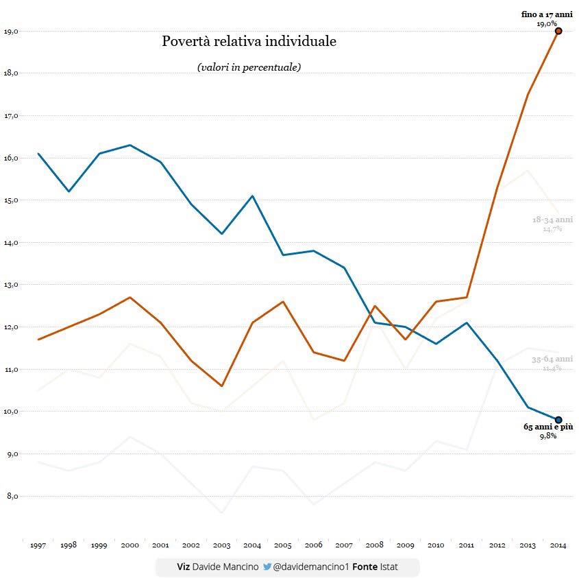 Alzare le pensioni per rilanciare i consumi.